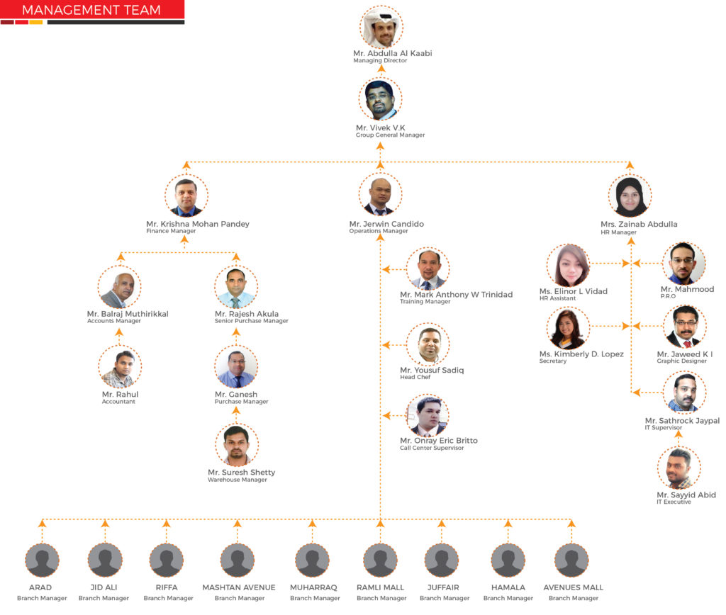 Management Team – ANG HOLDINGS GROUP